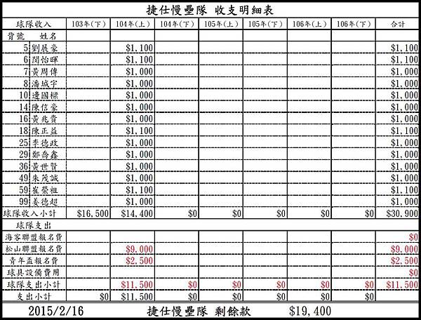 捷仕隊 收支明細表20150215