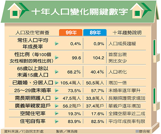 20111104十年(89-99)人口變化趨勢圖