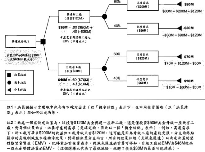 決策樹