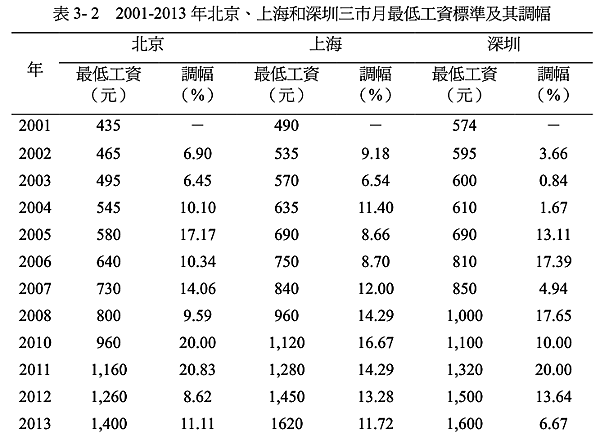 China minium wage