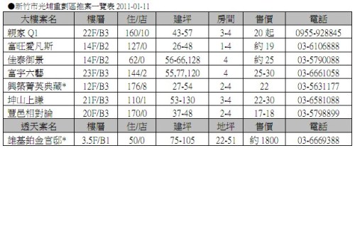 新竹光埔重劃區推案一覽表 2011-01-11.jpg