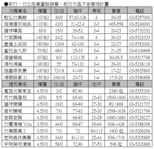 新竹、竹北推案重點摘要01：新竹市區不含關埔計畫 2011-01-20.jpg