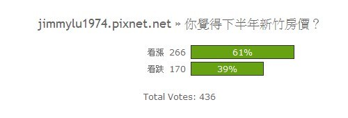 [開票] 投票結果32：下半年房價看法？.jpg