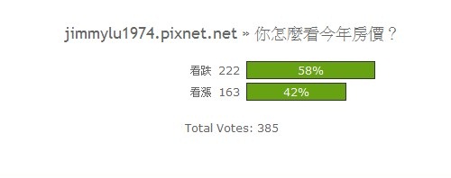 [開票] 你怎麼看今年房價？2012-02-12.jpg