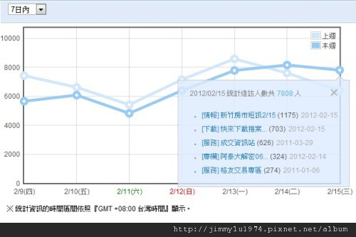 週統計 2012-02-16.jpg