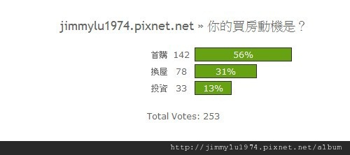 [開票] 你的買房動機？2012-02-20