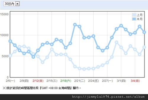 月統計 2012-03-07