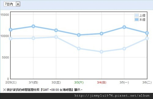 週統計 2012-03-07