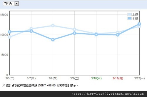 週統計 2012-03-13