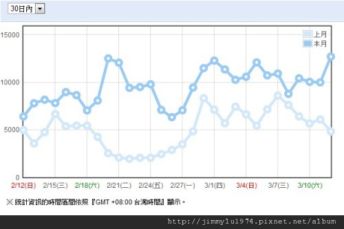 月統計 2012-03-13