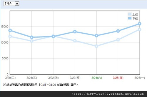 週統計 2012-03-27