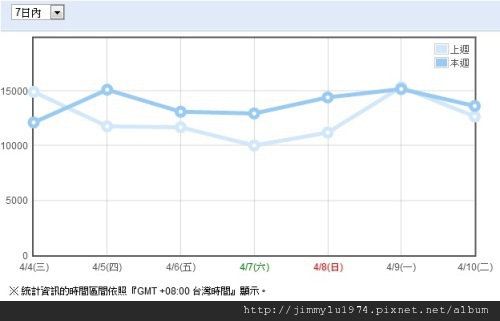 週統計 2012-04-11