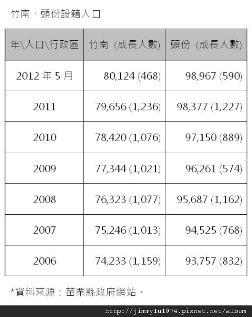 07 竹南頭份設籍人口