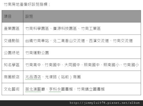 08 竹南房地產偏好設施指標