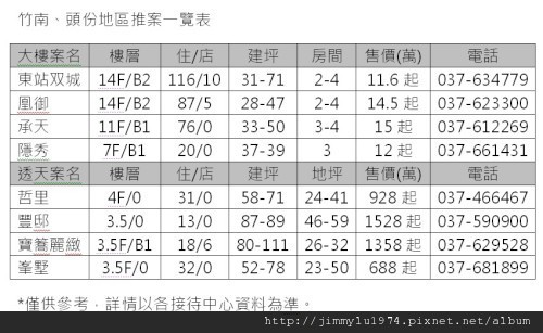 06 竹南頭份推案一覽表