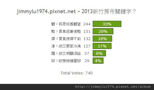 [開票] 2013關鍵字投票結果2013-01-02