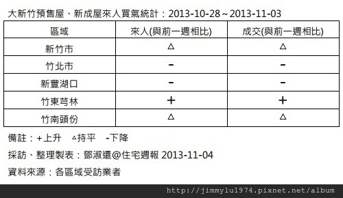 [住宅週報] 統計：上週來人買氣統計 2013-11-04