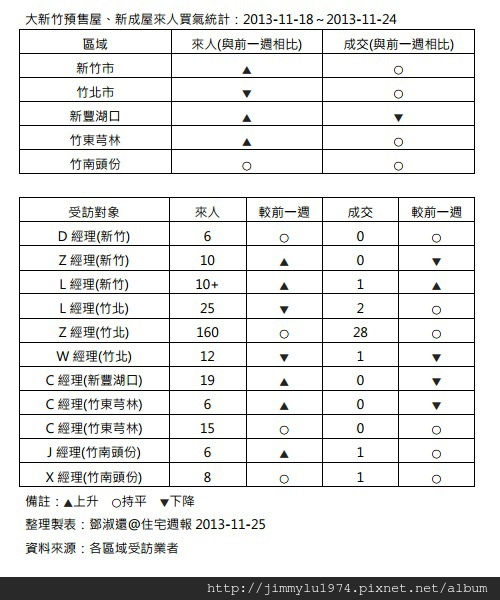 [住宅週報] 統計：上週來人買氣統計 2013-11-25