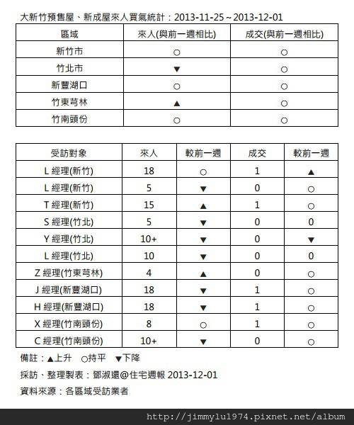 [住宅週報] 統計：上週來人買氣統計 2013-12-01