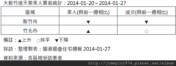[住宅週報] 統計：上週來人買氣統計 2014-01-27
