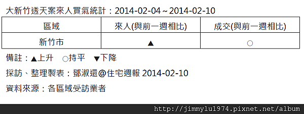 [住宅週報] 統計：上週來人買氣統計 2014-02-10