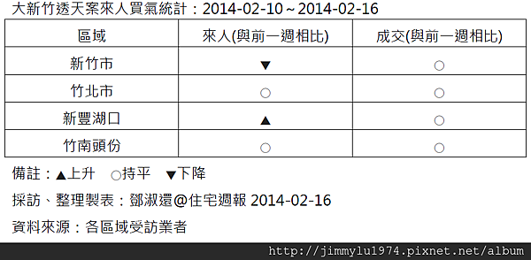 [住宅週報] 統計：上週來人買氣統計 2014-02-16