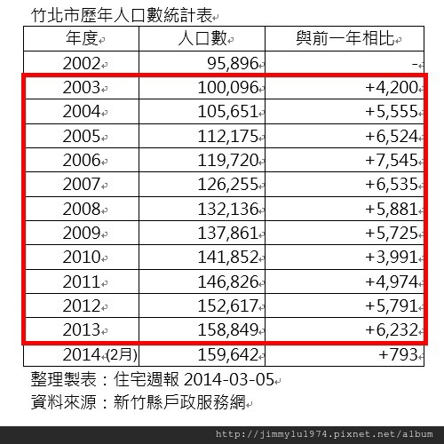 [廣編特輯] 竹北新東區利多不斷 房價蠢動 2014-03-05 004 竹北歷年人口統計表