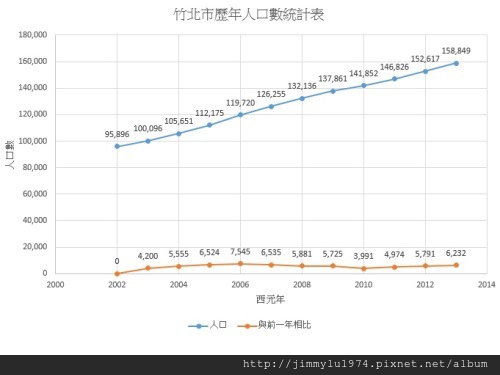 [廣編特輯] 竹北新東區利多不斷 房價蠢動 2014-03-05 005 竹北歷年人口統計圖