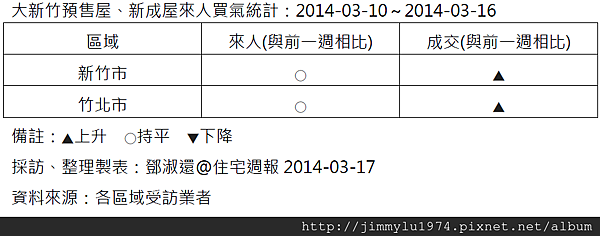 [住宅週報] 統計：上週來人買氣統計 2014-03-17