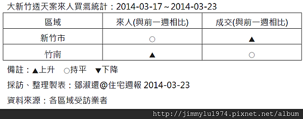 [住宅週報] 統計：上週來人買氣統計 2014-03-24