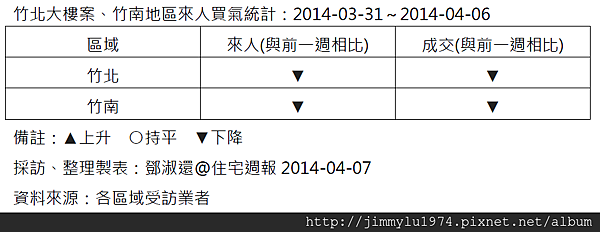 [住宅週報] 統計：上週來人買氣統計 2014-04-06.png