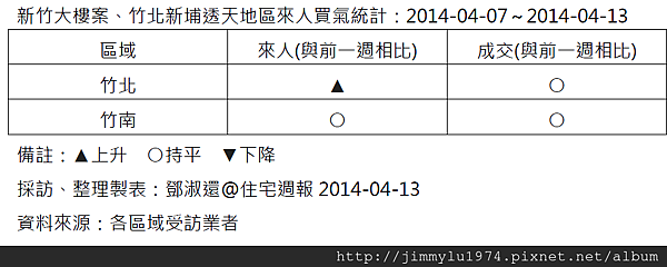 [住宅週報] 統計：上週來人買氣統計 2014-04-13.png