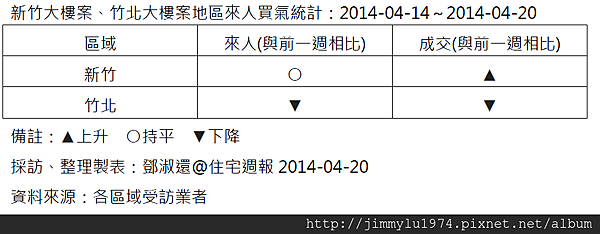 [住宅週報] 統計：上週來人買氣統計 2014-04-20.png