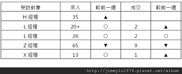 [住宅週報] 統計：上週來人買氣統計 2014-05-04 part2