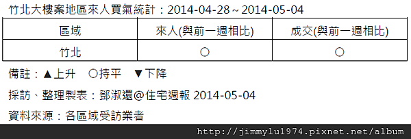 [住宅週報] 統計：上週來人買氣統計 2014-05-04.png