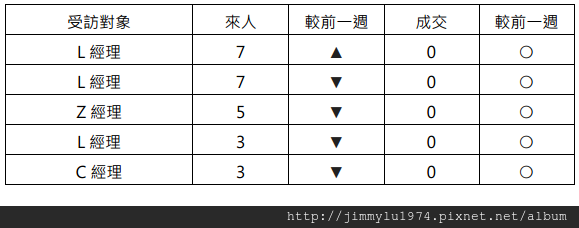 [住宅週報] 統計：上週來人買氣統計 2014-05-11 02