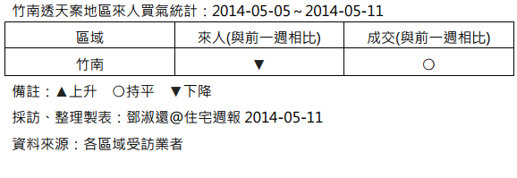 [住宅週報] 統計：上週來人買氣統計 2014-05-11