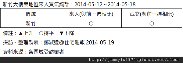 [住宅週報] 統計：上週來人買氣統計 2014-05-19