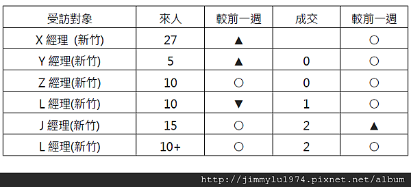 [住宅週報] 統計：上週來人買氣統計 2014-05-19 02