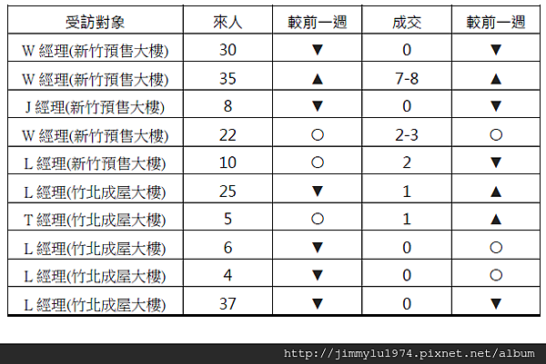 [住宅週報] 統計：上週來人買氣統計 2014-06-01 02