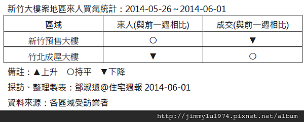 [住宅週報] 統計：上週來人買氣統計 2014-06-01