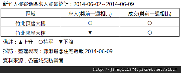 [住宅週報] 統計：上週來人買氣統計 2014-06-09