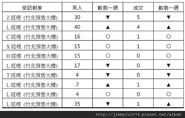 [住宅週報] 統計：上週來人買氣統計 2014-06-09 02