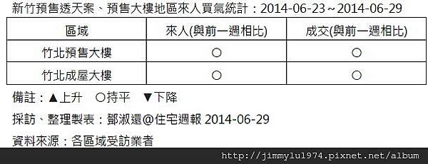 [住宅週報] 統計：上週來人買氣統計 2014-06-30