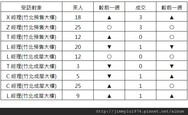 [住宅週報] 統計：上週來人買氣統計 2014-06-30 02