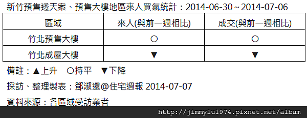 [住宅週報] 統計：上週來人買氣統計 2014-07-06