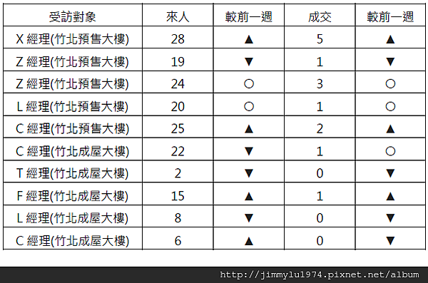 [住宅週報] 統計：上週來人買氣統計 2014-07-06 02