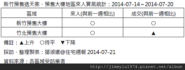 [住宅週報] 統計：上週來人買氣統計 2014-07-21