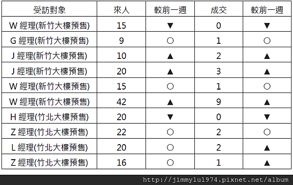 [住宅週報] 統計：上週來人買氣統計 2014-07-21 02
