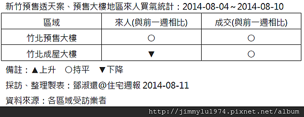 [住宅週報] 統計：上週來人買氣統計 2014-08-11
